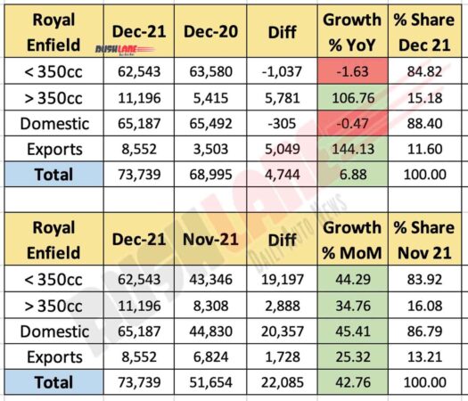 Royal Enfield Sales Dec 2021
