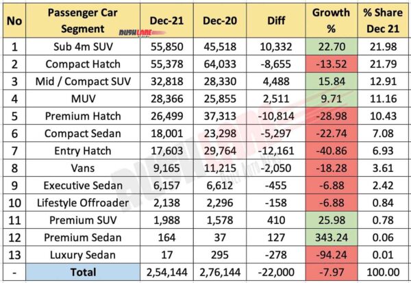 Segment wise car sales Dec 2021