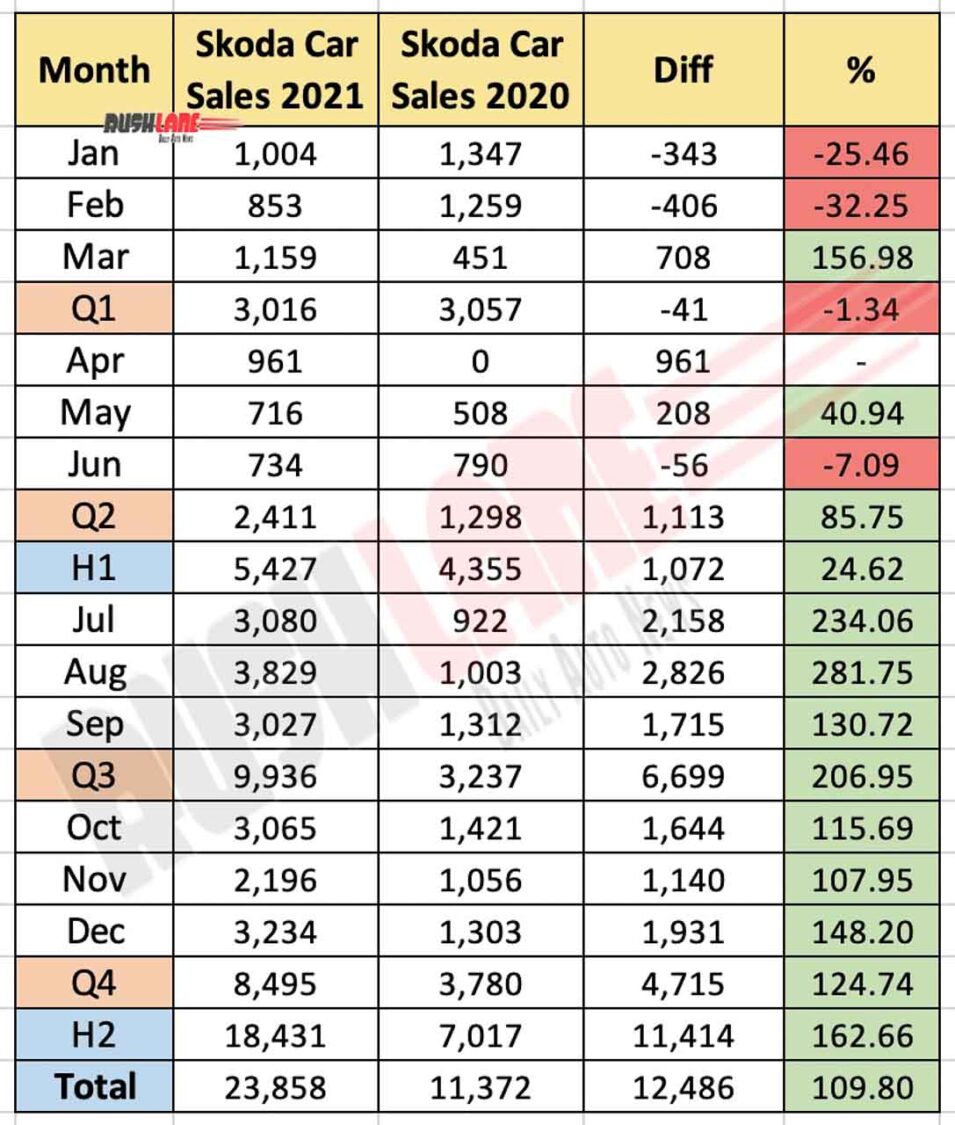 Skoda India Sales 2021 - Monthly Report