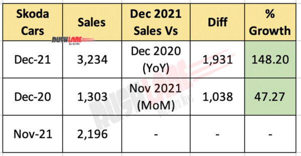 Skoda India Sales Dec 2021