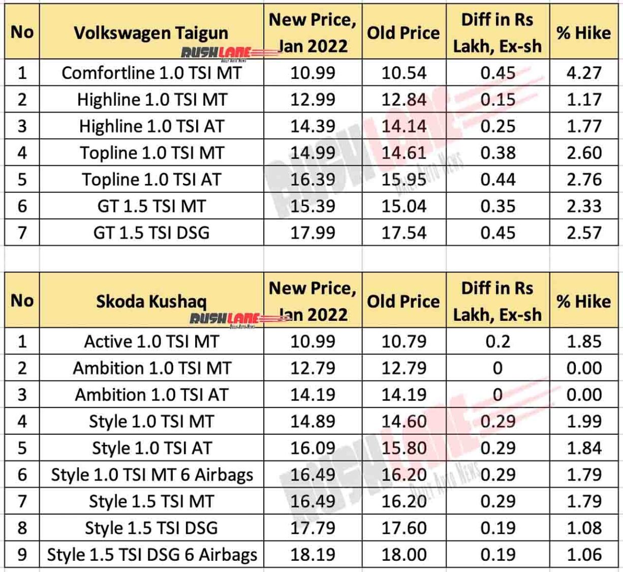 Volkswagen Taigun and Skoda Kushaq Price Hike Jan 2022