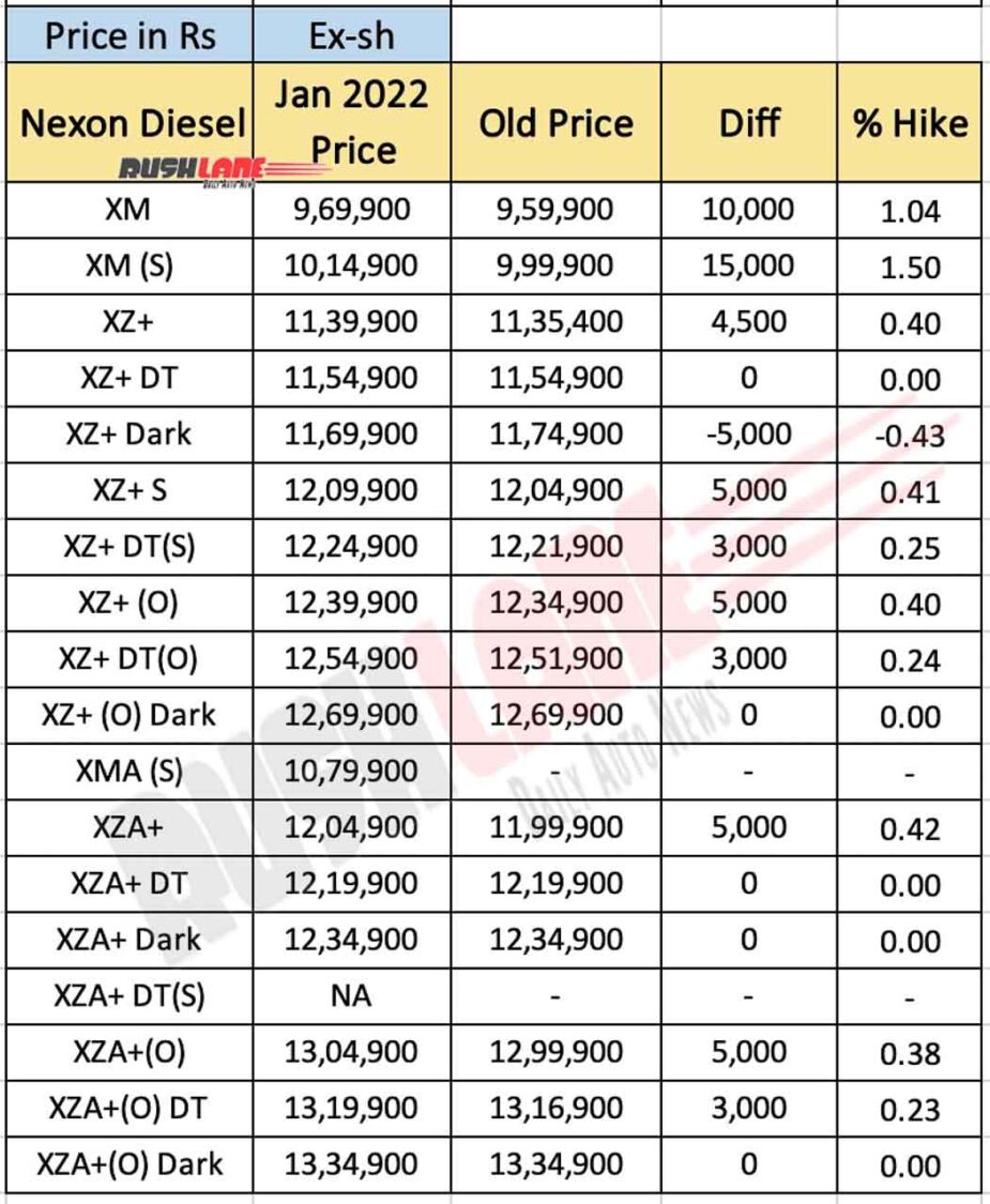 Tata Nexon Prices Jan 2022 - Nexon Diesel