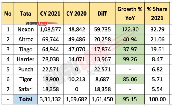 Tata Car Sales Year 2021
