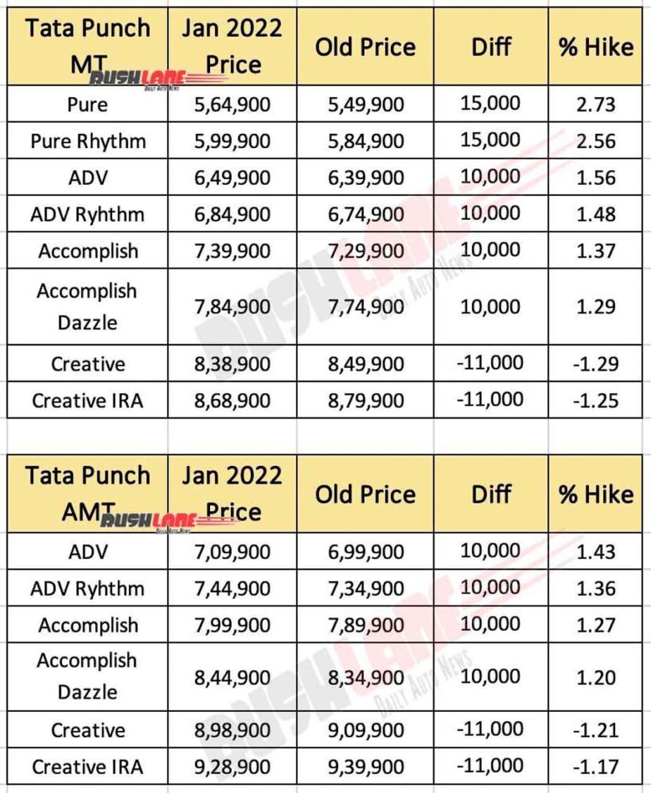 Tata Punch Prices Jan 2022