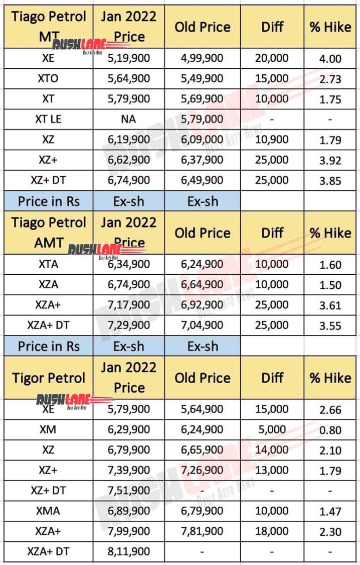 Tata Tiago and Tigor Prices - Jan 2022