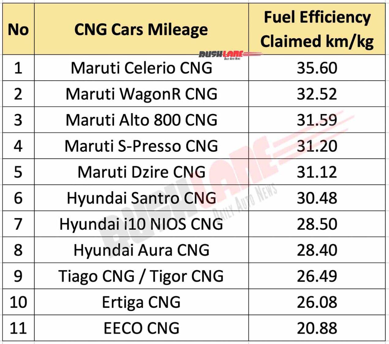 Top 10 CNG Cars Mileage