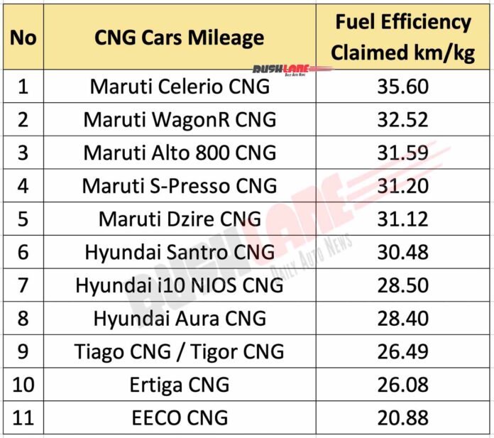 top-10-cng-cars-mileage-mar-2022-ertiga-tiago-alto-wagonr-i10-nios