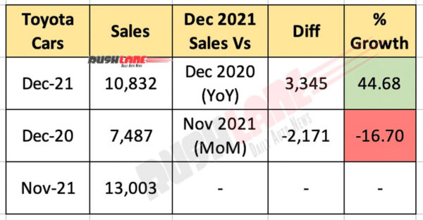 Toyota Sales Dec 2021