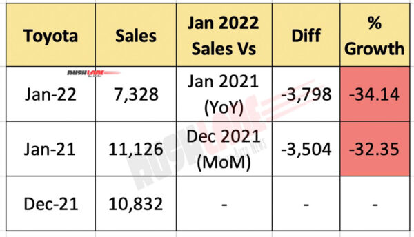 Toyota India Car Sales Jan 2022