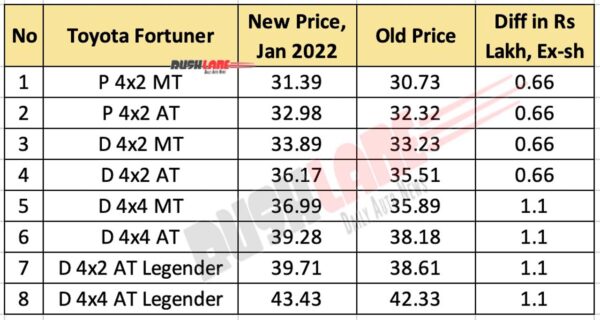 Toyota Fortuner Price Hike Jan 2022