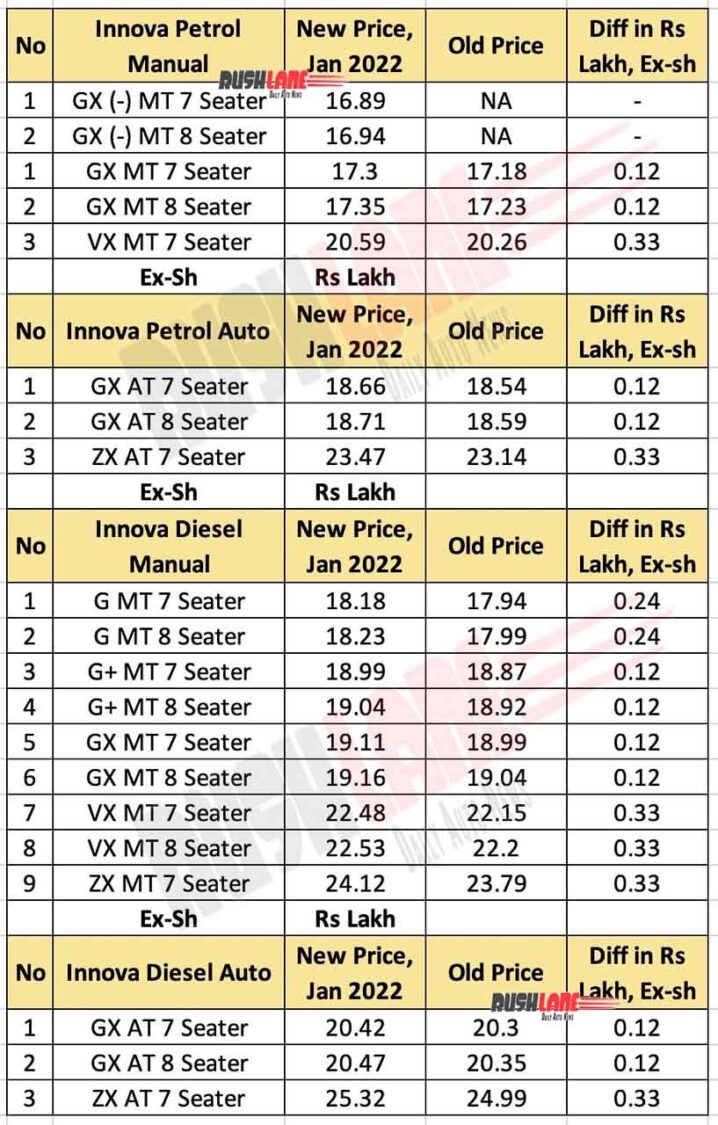 Toyota Innova Prices Jan 2022 - Last hike was in Oct 2021.