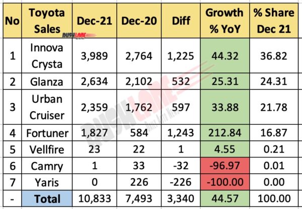 Toyota Car Sales Dec 2021 vs Dec 2020 (YoY)