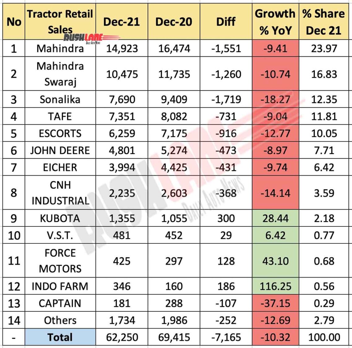 Tractor Sales Dec 2021 vs Dec 2020 (YoY) - FADA