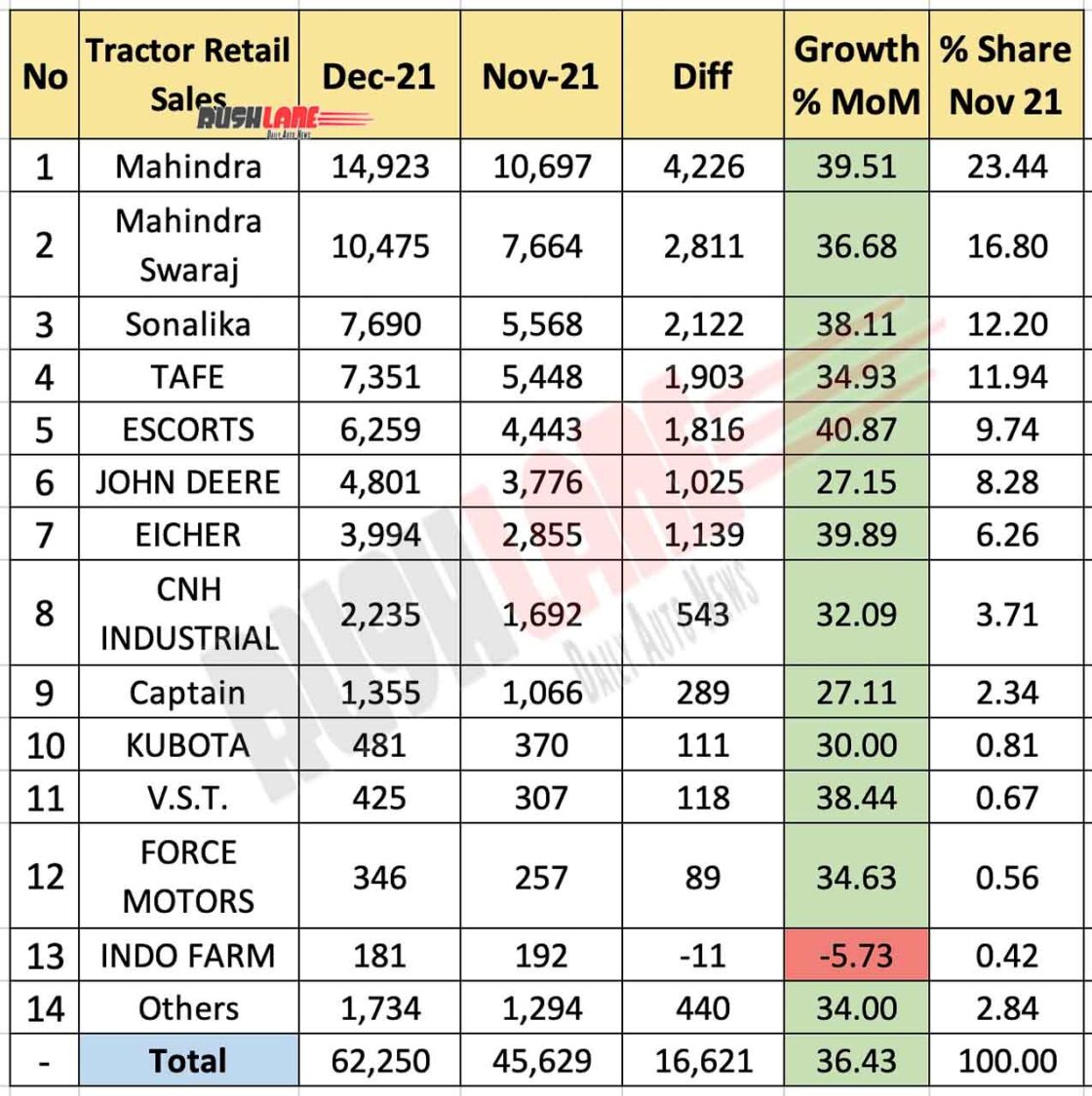 Tractor Sales Dec 2021 vs Nov 2021 (MoM)- FADA
