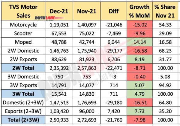 TVS Motor Sales Dec 2021 vs Nov 2021 (MoM)