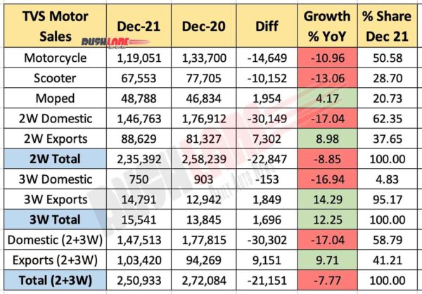 TVS Motor Sales Dec 2021 vs Dec 2020 (YoY)