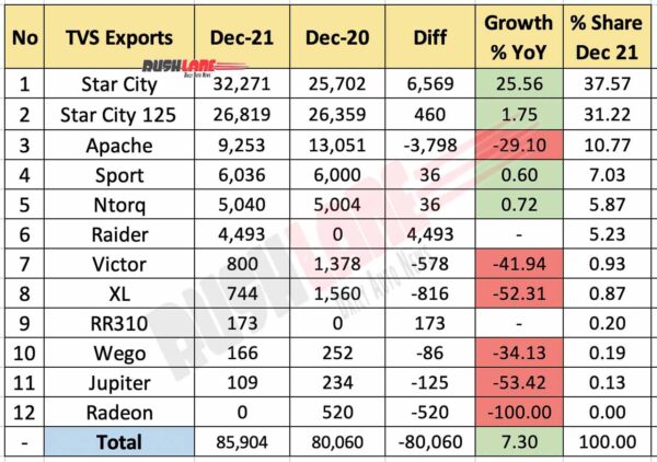 TVS Exports Breakup Dec 2021
