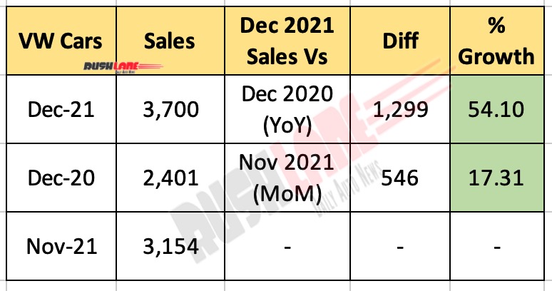 Volkswagen India Sales Dec 2021