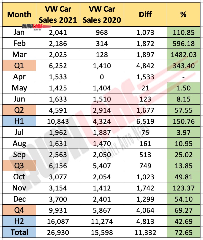 Volkswagen India Sales 2021 - Monthly Report