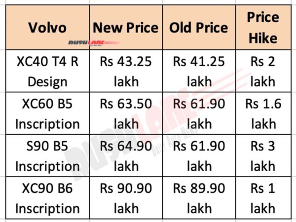 Volvo India Prices Jan 2022