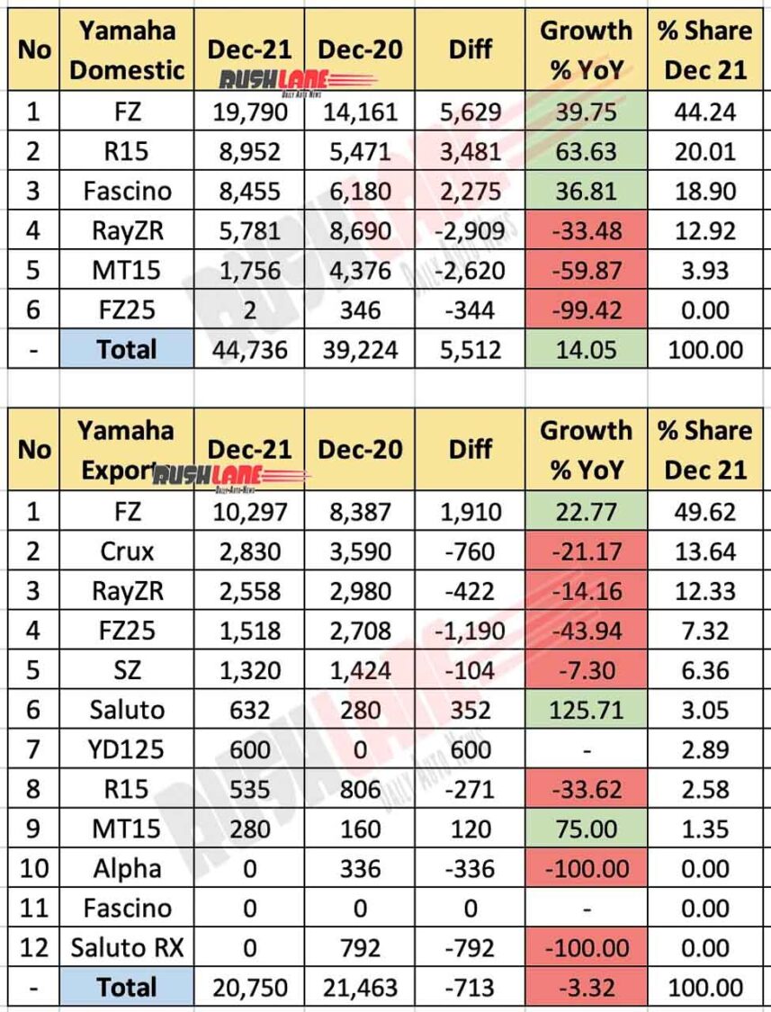 Yamaha India Sales and Exports Breakup Dec 2021 vs Dec 2020 (YoY)