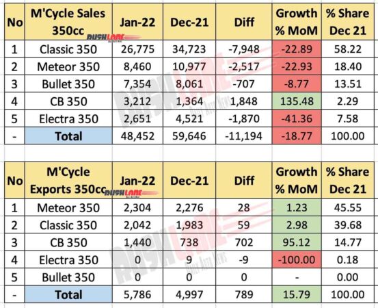 350cc Motorcycle Sales Jan 2022 vs Dec 2021 (MoM)