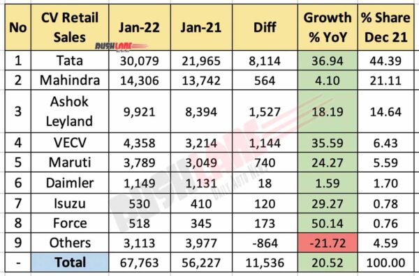Commercial Vehicle Sales Jan 2022 vs Jan 2021 (YoY)