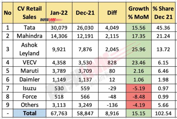 Commercial Vehicle Sales Jan 2022 vs Dec 2021 (MoM)