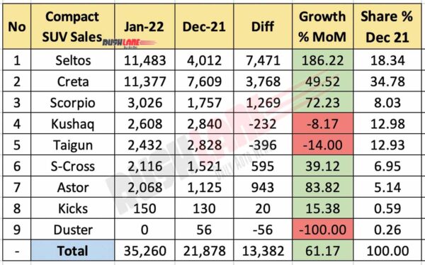 Compact SUV Sales Jan 2022 vs Dec 2021 (MoM)