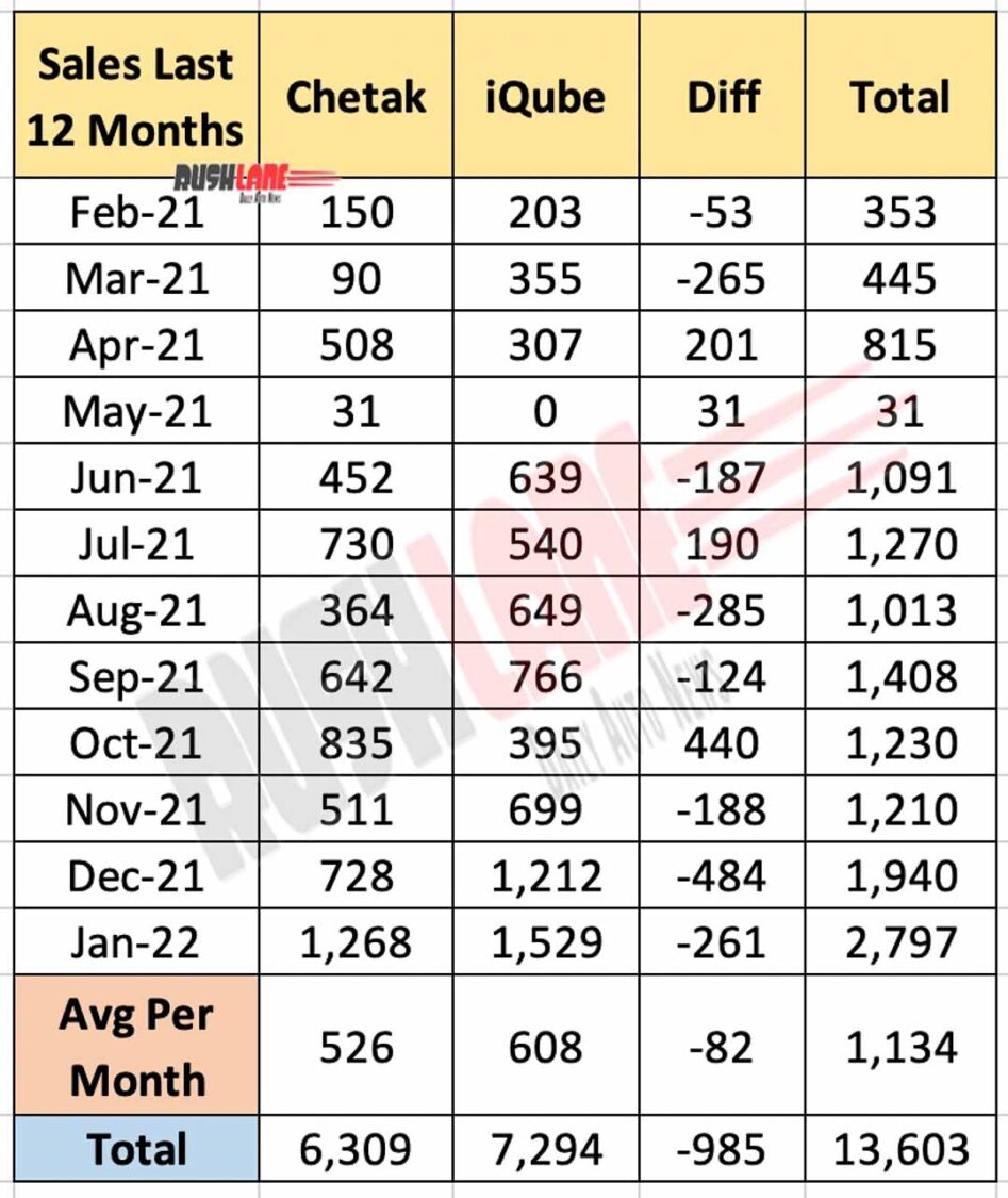 Chetak vs iQube sales last 12 months