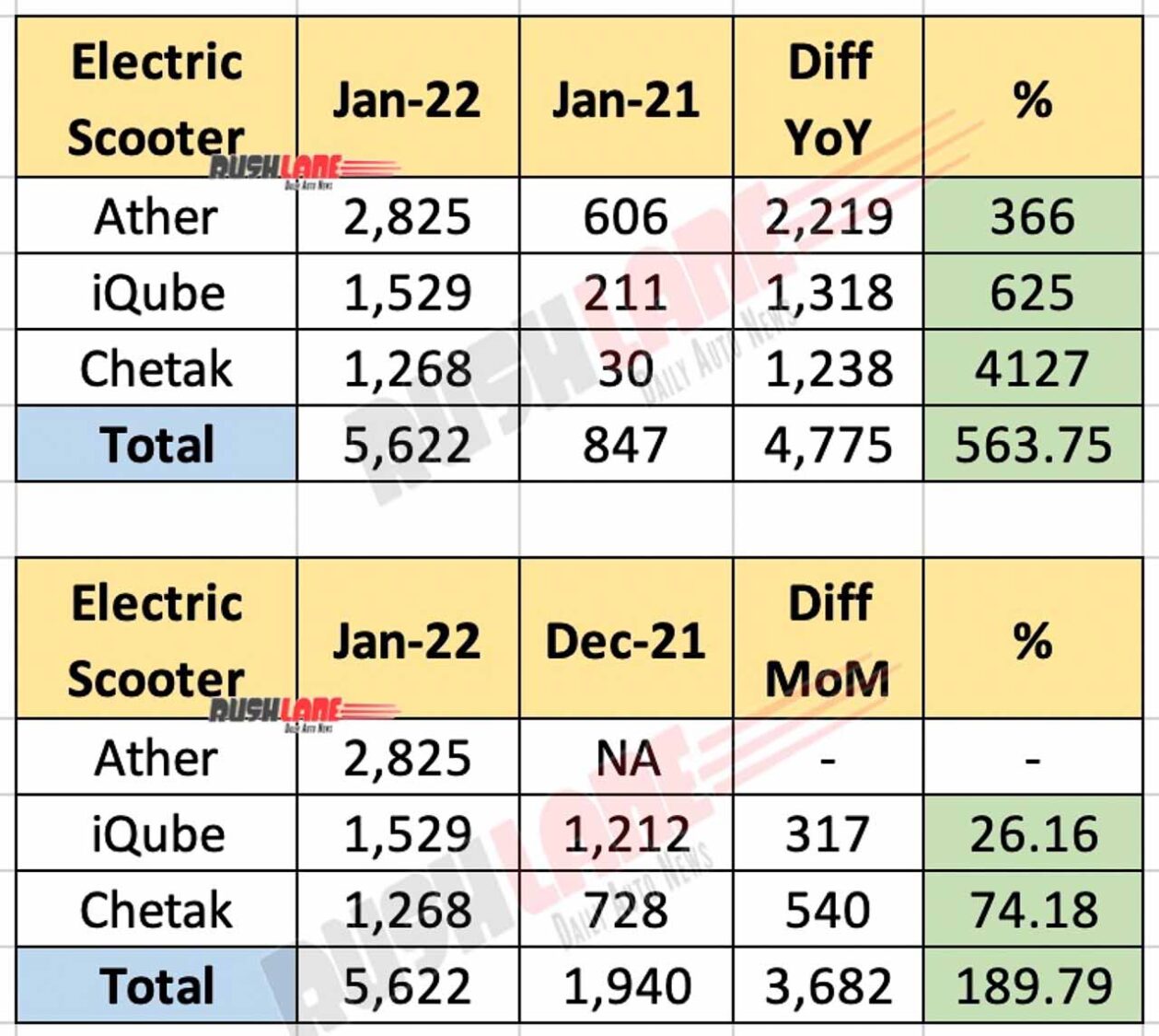 Electric Scooter Sales Jan 2022