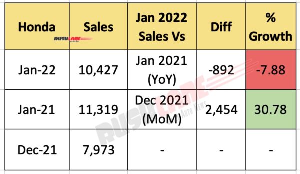 Honda Car Sales Jan 2022
