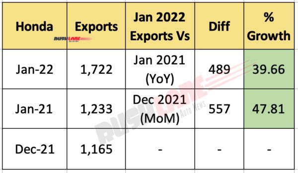 Honda Car Exports Jan 2022