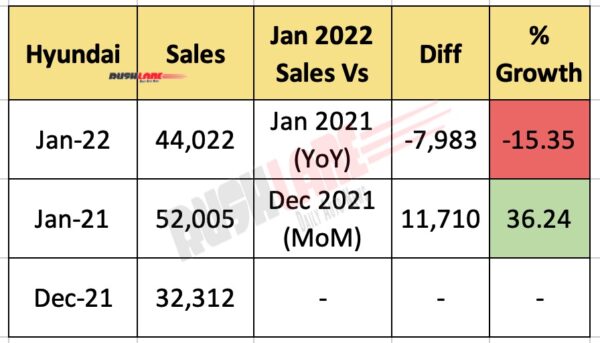 Hyundai India Sales Jan 2022