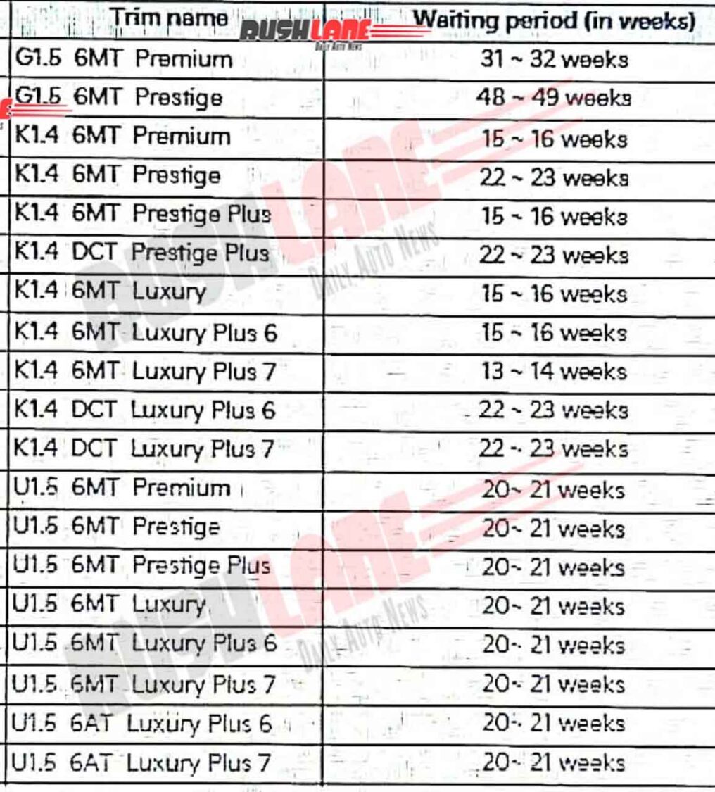 Kia Carens Waiting Period - 20th Feb 2022