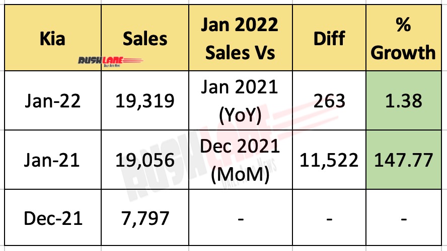 Kia India Sales Jan 2022