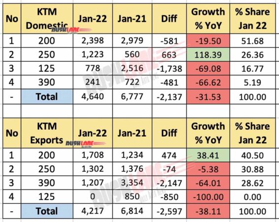 KTM India Sales Jan 2022 vs Jan 2021 (YoY)