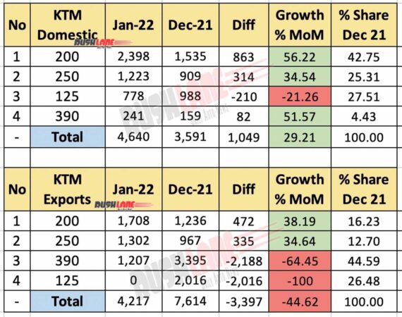 KTM India Sales Jan 2022 vs Dec 2021 (MoM)