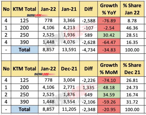 KTM India Sales + Exports -  Jan 2022 