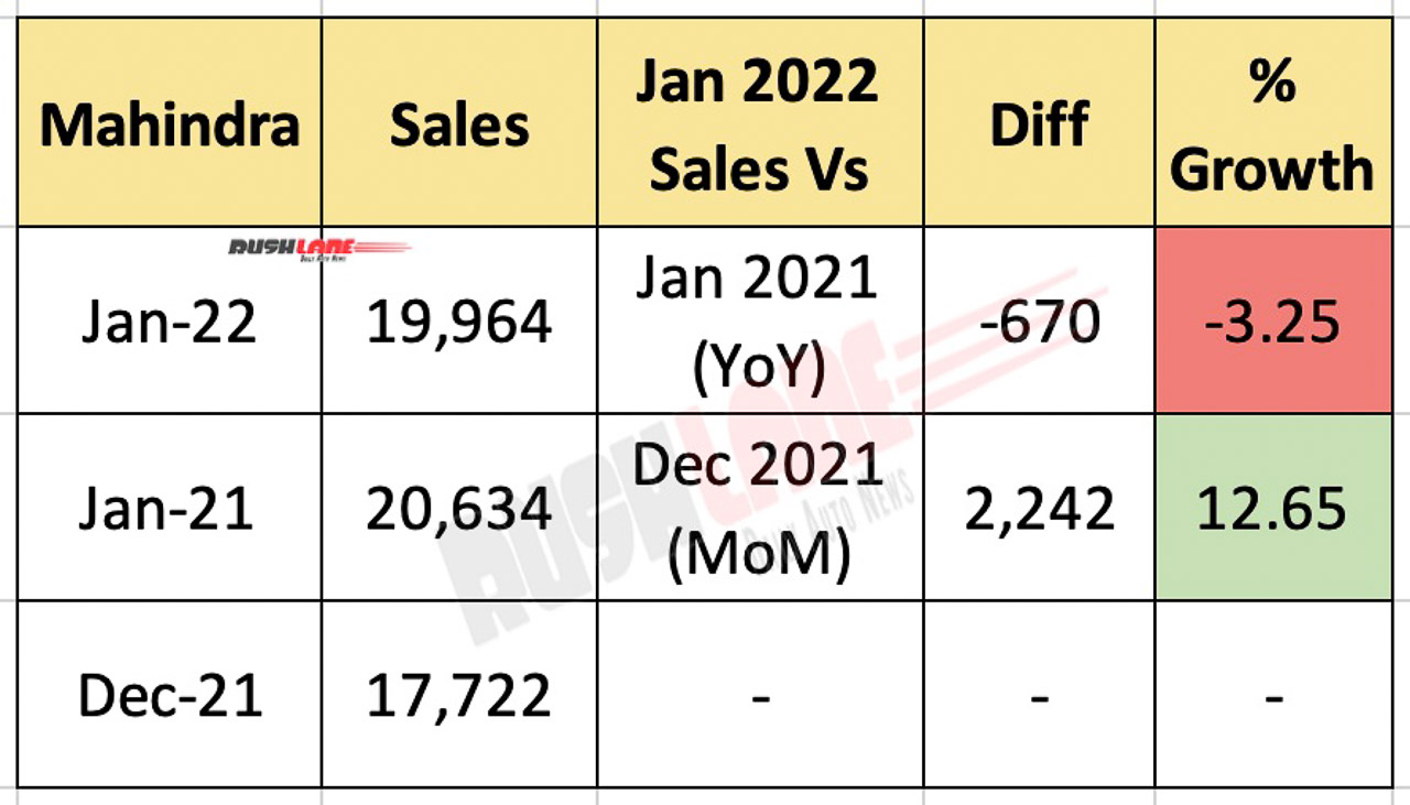 Mahindra PV Sales Jan 2022
