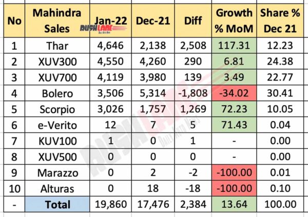 Mahindra sales breakup Jan 2022 vs Dec 2021 (MoM)