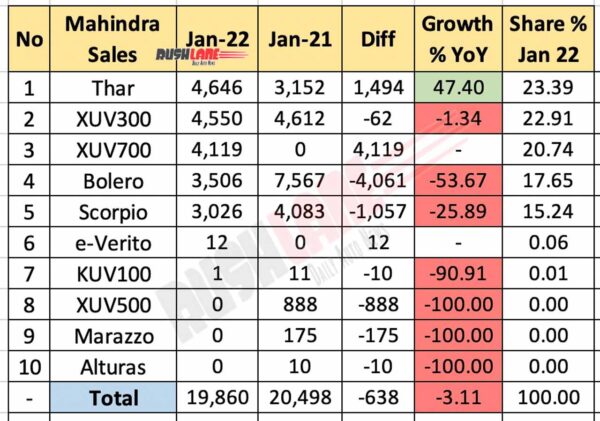Mahindra sales breakup Jan 2022 vs Jan 2021 (YoY)