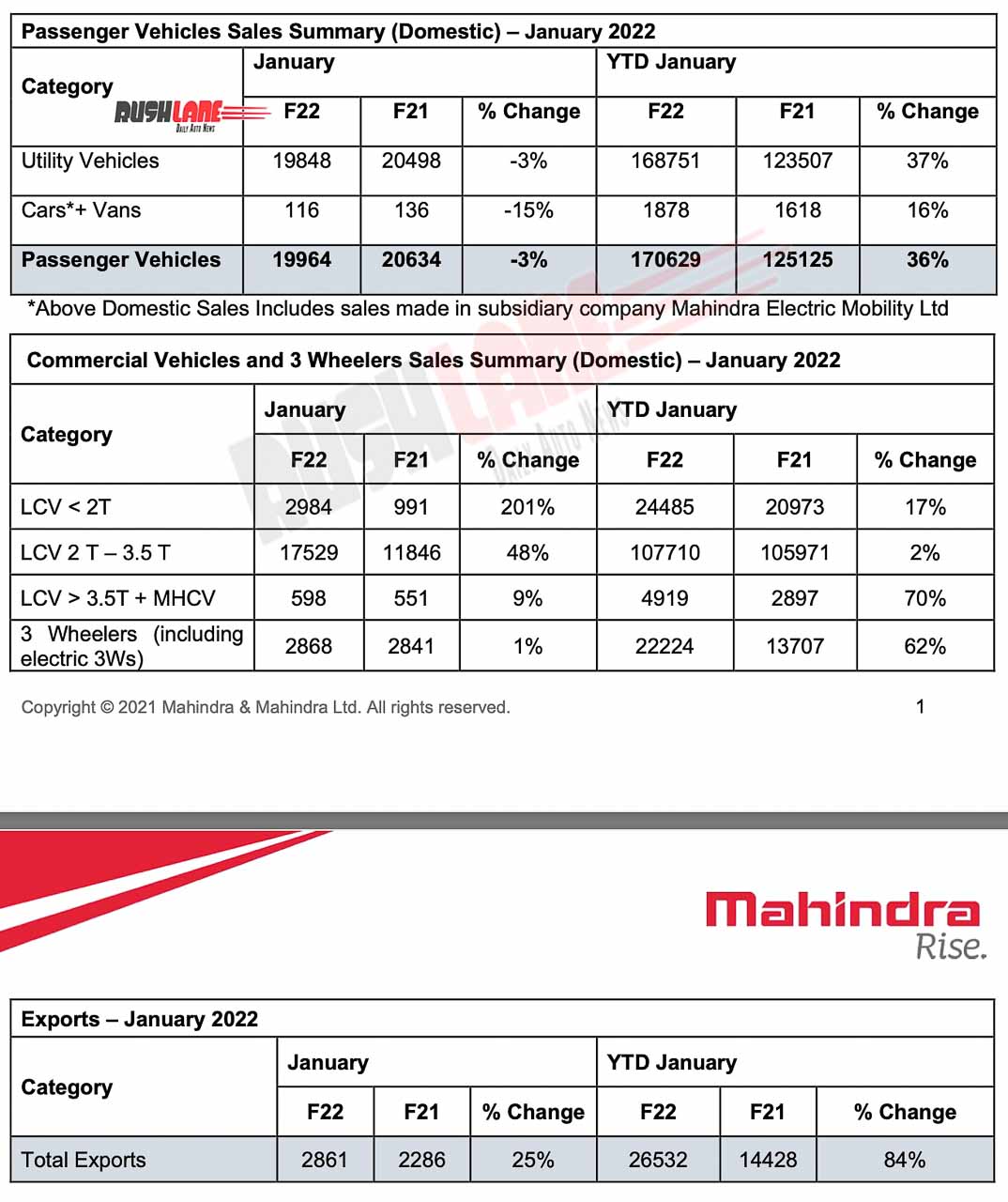 Mahindra Sales Jan 2022