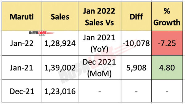 Maruti Car Sales Jan 2022