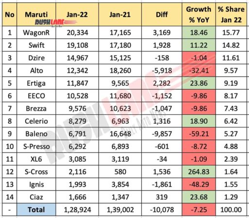 Maruti Sales Breakup Jan 2022 vs Jan 2021 (YoY)