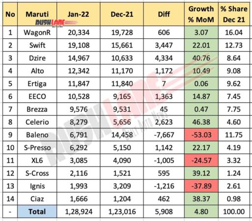 Maruti Sales Breakup Jan 2022 vs Dec 2021 (MoM)