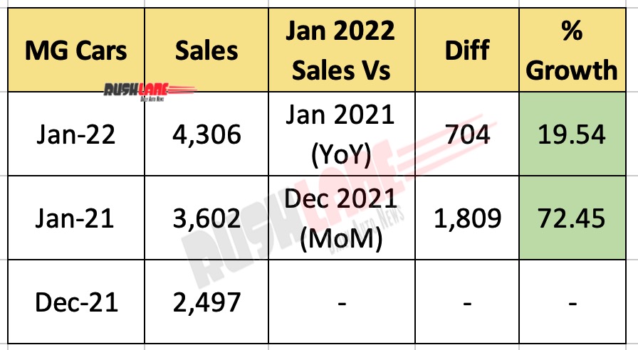 MG Car Sales Jan 2022