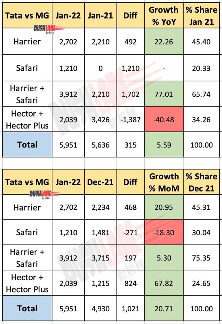 Tata vs MG Sales - Hector vs Safari Jan 2022