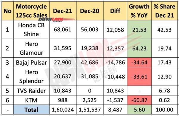 125cc Motorcycle Sales Dec 2021 vs Dec 2020 (YoY)