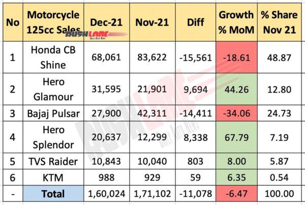 125cc Motorcycle Sales Dec 2021 vs Nov 2021 (MoM)